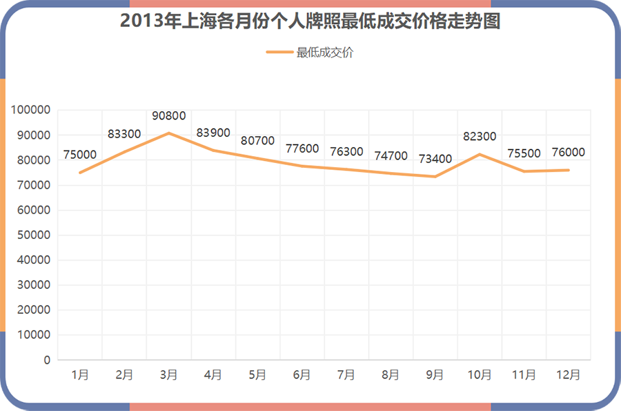 2013年上海个人牌照价格一览表  2