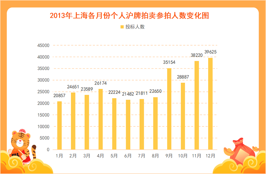 2013年上海个人牌照价格一览表  4