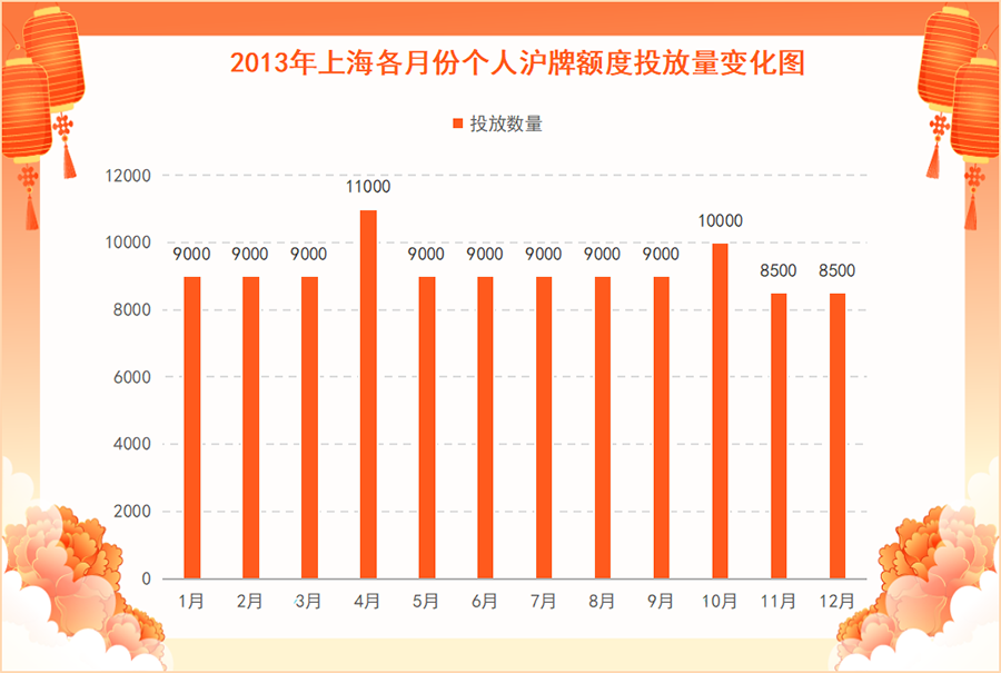 2013年上海个人牌照价格一览表  1