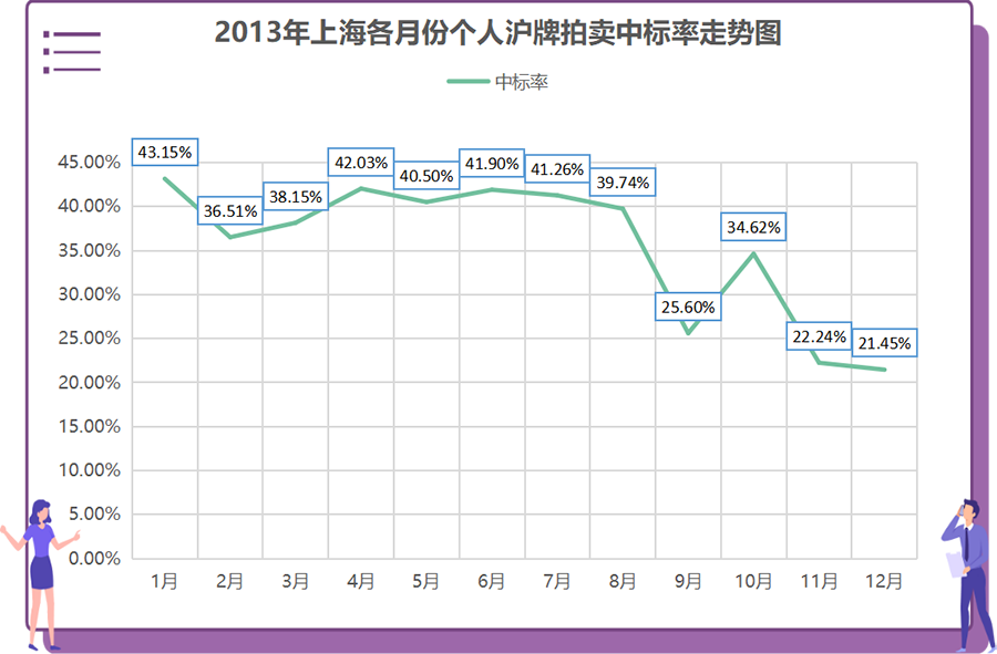 2013年上海个人牌照价格一览表  3