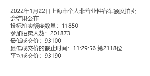 上海2022年首月沪牌拍卖平均成交价格93190元  2